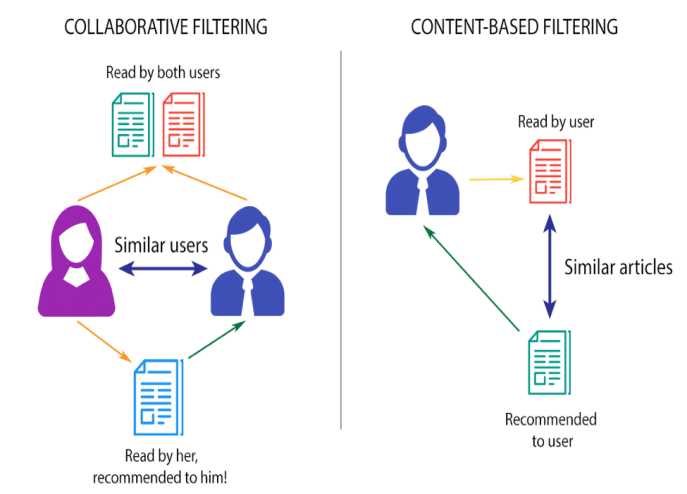 Colloborative Filtering vs Content Filtering